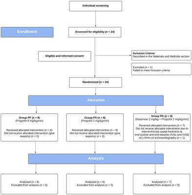 Effects of different rates of propofol with or without S-ketamine on ventricular function in healthy cats – a randomized study